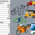 Dussehra Vehicle Sales Pune 2025: A Record-Breaking 9,500 Vehicles Sold in the City on the Auspicious Occasion of Dussehra