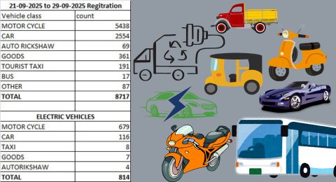 Dussehra Vehicle Sales Pune 2025: A Record-Breaking 9,500 Vehicles Sold in the City on the Auspicious Occasion of Dussehra