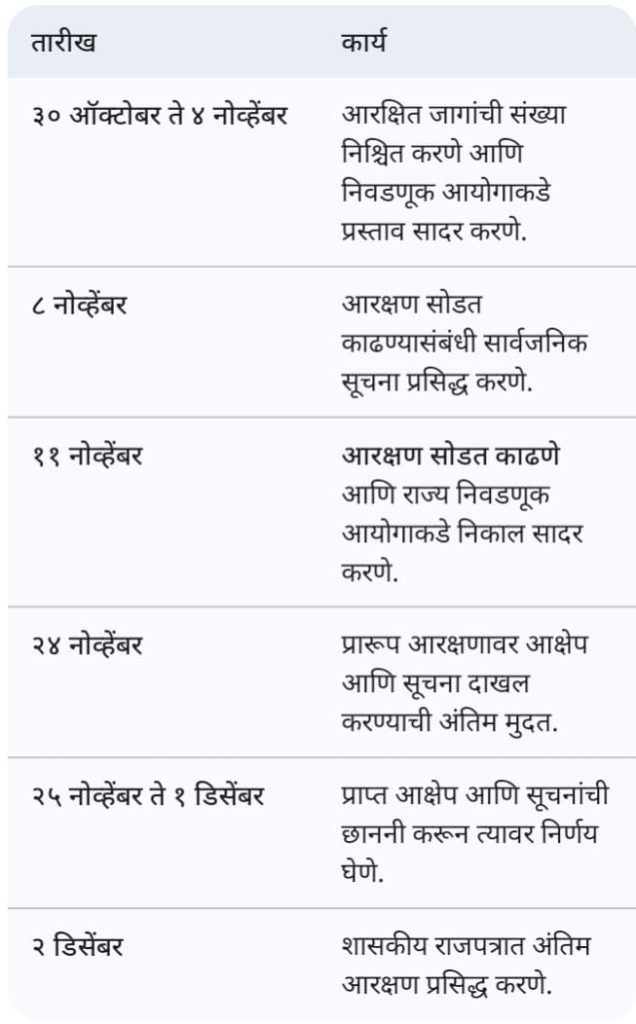 Pune Municipal Corporation election reservation list: Path cleared for PMC elections; ward-wise reservation schedule announced
